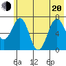 Kodiak USCG Dock tide chart for Monday, June 20, 2022