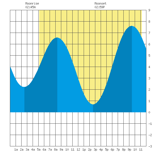 Kodiak USCG Dock tide chart for Tuesday, June 21, 2022