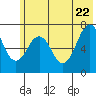 Kodiak USCG Dock tide chart for Wednesday, June 22, 2022