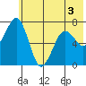 Kodiak USCG Dock tide chart for Friday, June 3, 2022