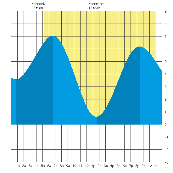 Kodiak USCG Dock tide chart for Monday, June 6, 2022