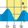Kodiak USCG Dock tide chart for Monday, June 6, 2022
