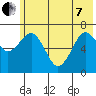 Kodiak USCG Dock tide chart for Tuesday, June 7, 2022