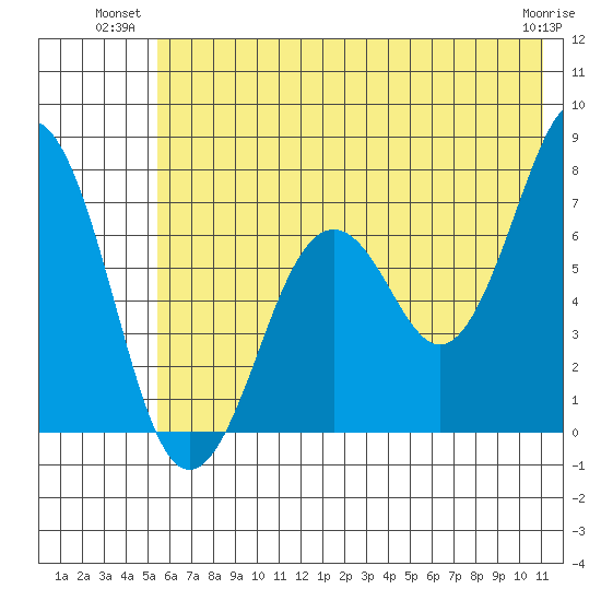 Kodiak USCG Dock tide chart for Monday, July 11, 2022