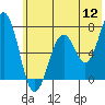 Kodiak USCG Dock tide chart for Tuesday, July 12, 2022