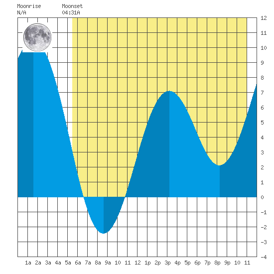 Kodiak USCG Dock tide chart for Wednesday, July 13, 2022