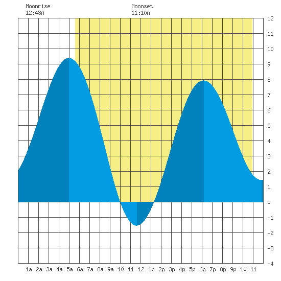 Kodiak USCG Dock tide chart for Sunday, July 17, 2022