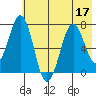 Kodiak USCG Dock tide chart for Sunday, July 17, 2022