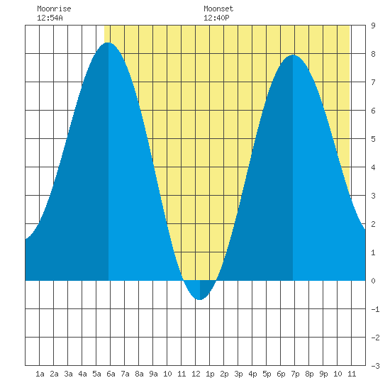 Kodiak USCG Dock tide chart for Monday, July 18, 2022