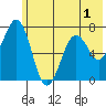 Kodiak USCG Dock tide chart for Friday, July 1, 2022
