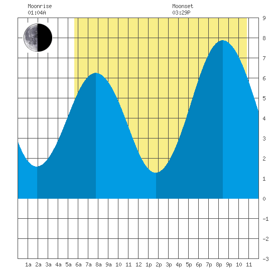 Kodiak USCG Dock tide chart for Wednesday, July 20, 2022