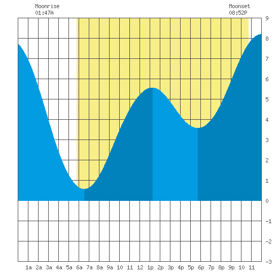 Kodiak USCG Dock tide chart for Sunday, July 24, 2022