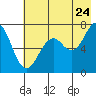 Kodiak USCG Dock tide chart for Sunday, July 24, 2022