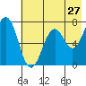 Kodiak USCG Dock tide chart for Wednesday, July 27, 2022