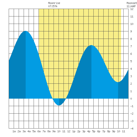 Kodiak USCG Dock tide chart for Saturday, July 30, 2022