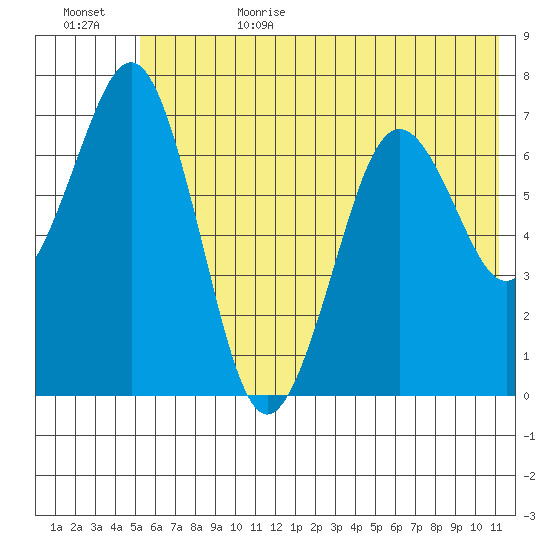 Kodiak USCG Dock tide chart for Sunday, July 3, 2022