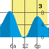 Kodiak USCG Dock tide chart for Sunday, July 3, 2022