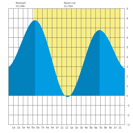 Kodiak USCG Dock tide chart for Monday, July 4, 2022
