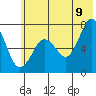 Kodiak USCG Dock tide chart for Saturday, July 9, 2022