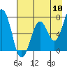 Kodiak USCG Dock tide chart for Wednesday, August 10, 2022