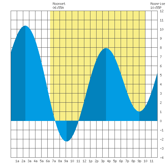 Kodiak USCG Dock tide chart for Friday, August 12, 2022