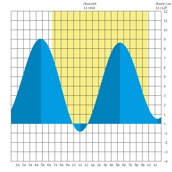 Kodiak USCG Dock tide chart for Monday, August 15, 2022