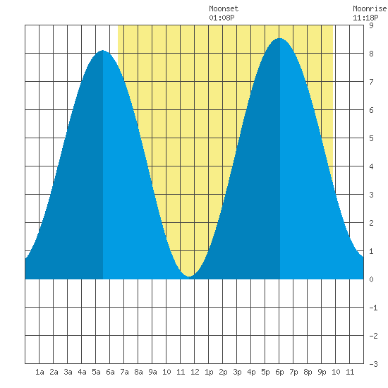 Kodiak USCG Dock tide chart for Tuesday, August 16, 2022
