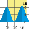 Kodiak USCG Dock tide chart for Tuesday, August 16, 2022