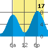 Kodiak USCG Dock tide chart for Wednesday, August 17, 2022