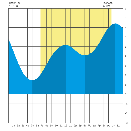 Kodiak USCG Dock tide chart for Sunday, August 21, 2022