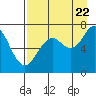Kodiak USCG Dock tide chart for Monday, August 22, 2022