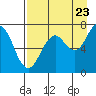 Kodiak USCG Dock tide chart for Tuesday, August 23, 2022