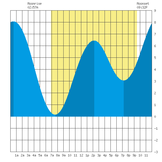 Kodiak USCG Dock tide chart for Wednesday, August 24, 2022