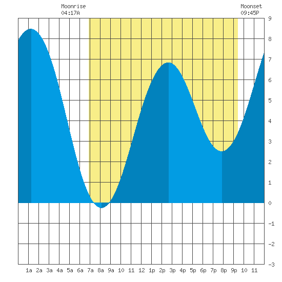 Kodiak USCG Dock tide chart for Thursday, August 25, 2022