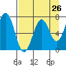 Kodiak USCG Dock tide chart for Friday, August 26, 2022