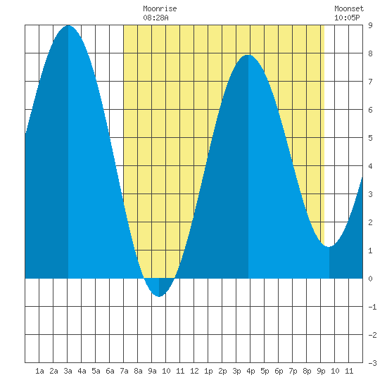 Kodiak USCG Dock tide chart for Sunday, August 28, 2022