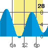 Kodiak USCG Dock tide chart for Sunday, August 28, 2022