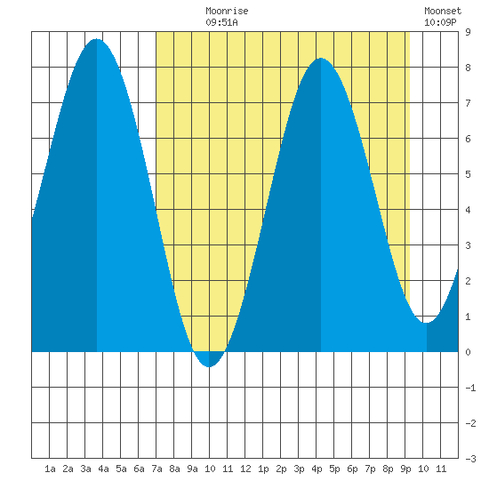 Kodiak USCG Dock tide chart for Monday, August 29, 2022