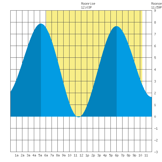 Kodiak USCG Dock tide chart for Tuesday, August 2, 2022