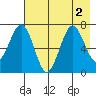 Kodiak USCG Dock tide chart for Tuesday, August 2, 2022