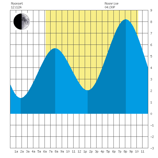 Kodiak USCG Dock tide chart for Friday, August 5, 2022