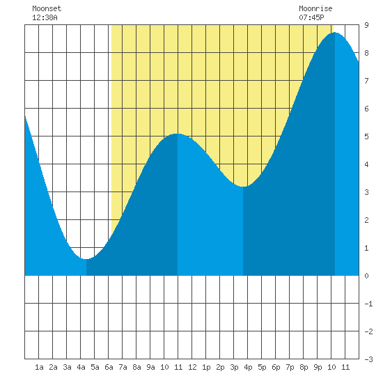 Kodiak USCG Dock tide chart for Sunday, August 7, 2022