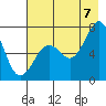 Kodiak USCG Dock tide chart for Sunday, August 7, 2022