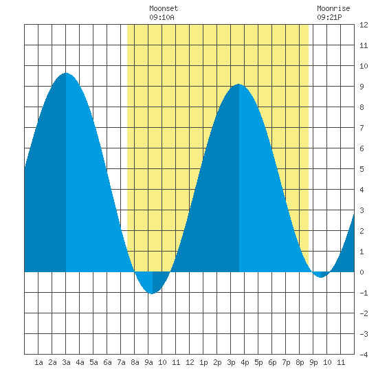 Kodiak USCG Dock tide chart for Sunday, September 11, 2022