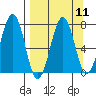 Kodiak USCG Dock tide chart for Sunday, September 11, 2022
