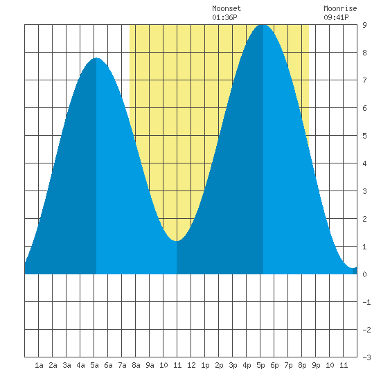 Kodiak USCG Dock tide chart for Wednesday, September 14, 2022