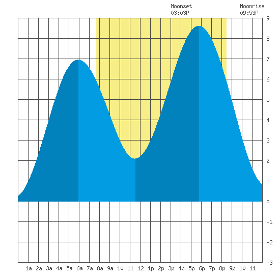 Kodiak USCG Dock tide chart for Thursday, September 15, 2022