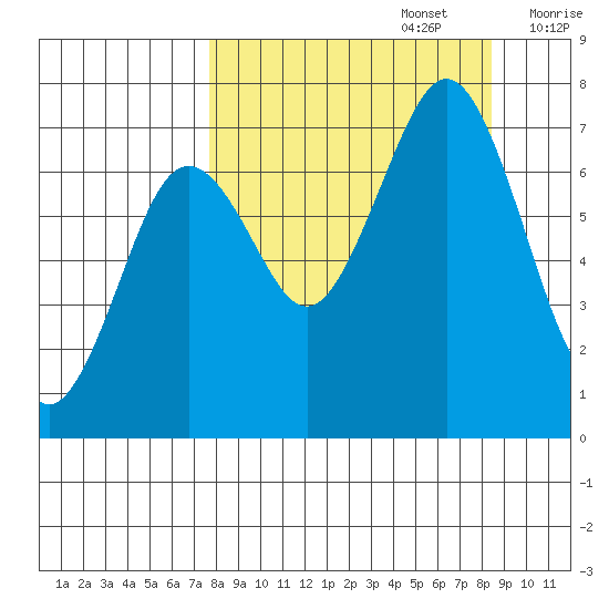Kodiak USCG Dock tide chart for Friday, September 16, 2022