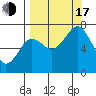 Kodiak USCG Dock tide chart for Saturday, September 17, 2022
