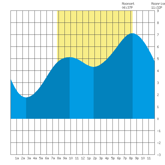 Kodiak USCG Dock tide chart for Sunday, September 18, 2022